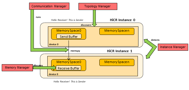 Remote Memcpy Example