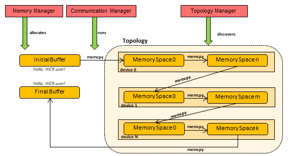 Telephone Game Example